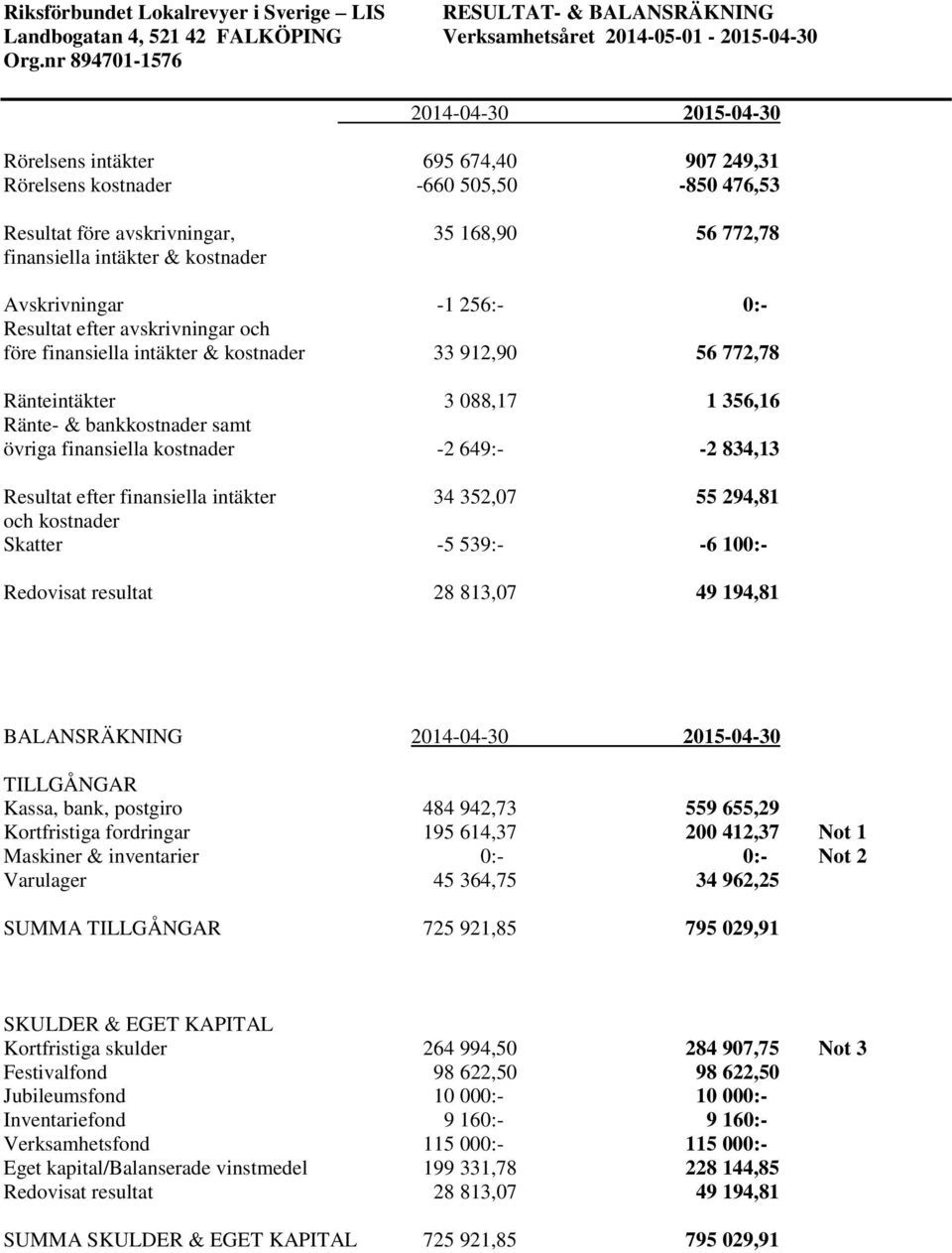 kostnader Avskrivningar -1 256:- 0:- Resultat efter avskrivningar och före finansiella intäkter & kostnader 33 912,90 56 772,78 Ränteintäkter 3 088,17 1 356,16 Ränte- & bankkostnader samt övriga