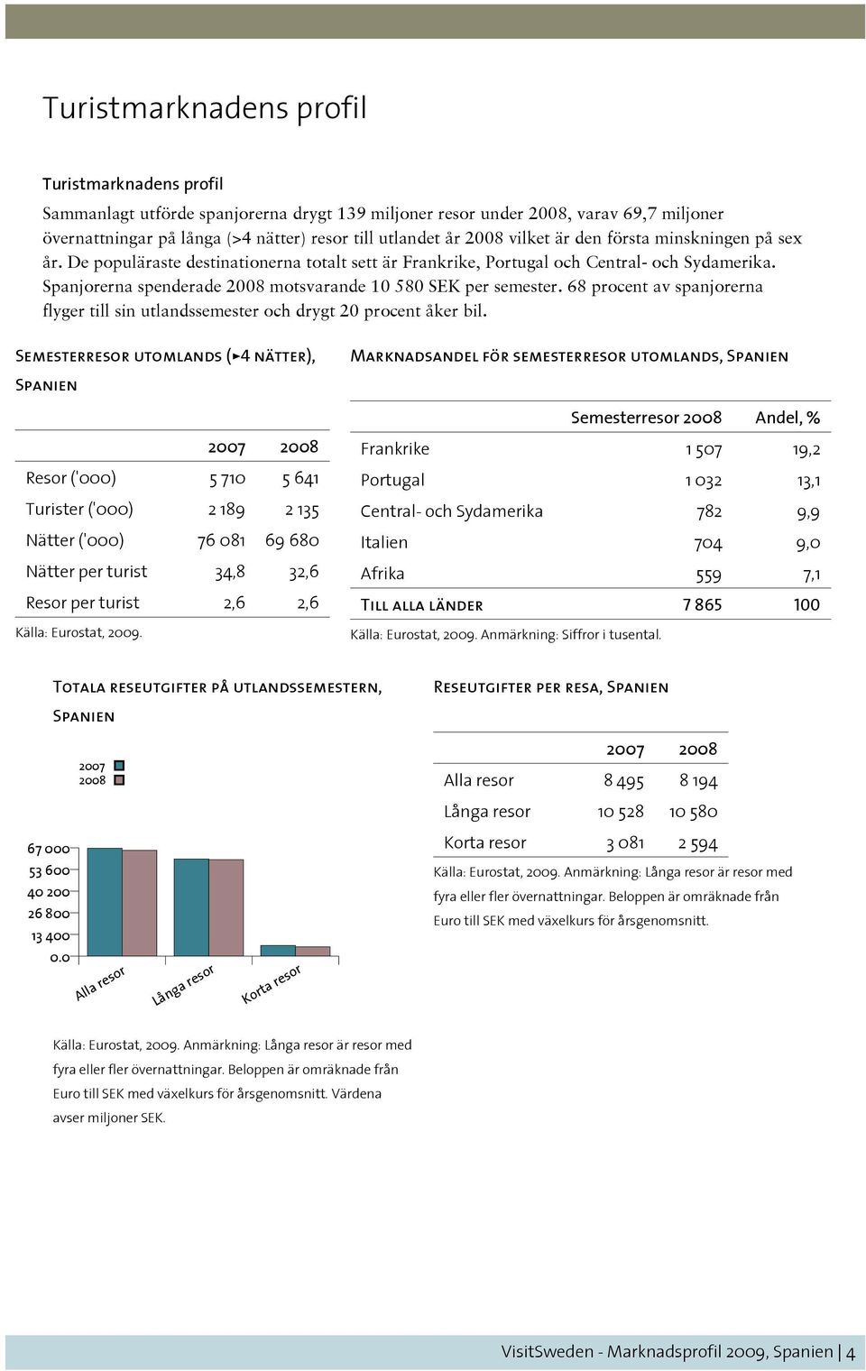 Spanjorerna spenderade 2008 motsvarande 10 580 SEK per semester. 68 procent av spanjorerna flyger till sin utlandssemester och drygt 20 procent åker bil.