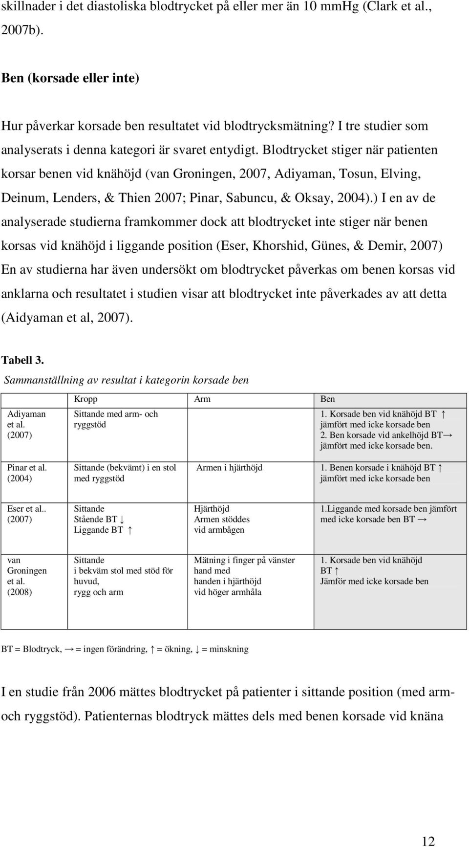 Blodtrycket stiger när patienten korsar benen vid knähöjd (van Groningen, 27, Adiyaman, Tosun, Elving, Deinum, Lenders, & Thien 27; Pinar, Sabuncu, & Oksay, 24).