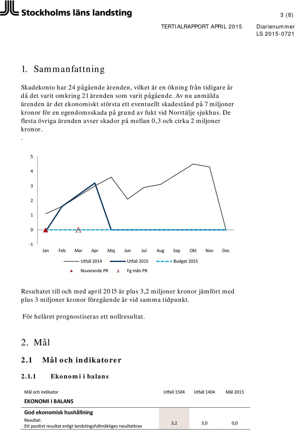 De flesta övriga ärenden avser skador på mellan 0,3 och cirka 2 miljoner kronor.