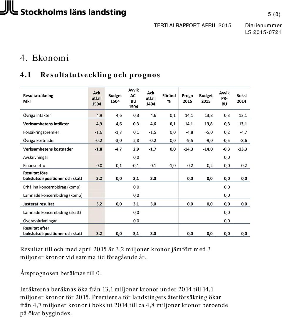 Verksamhetens intäkter 4,9 4,6 0,3 4,6 0,1 14,1 13,8 0,3 13,1 Försäkringspremier -1,6-1,7 0,1-1,5 0,0-4,8-5,0 0,2-4,7 Övriga kostnader -0,2-3,0 2,8-0,2 0,0-9,5-9,0-0,5-8,6 Verksamhetens kostnader