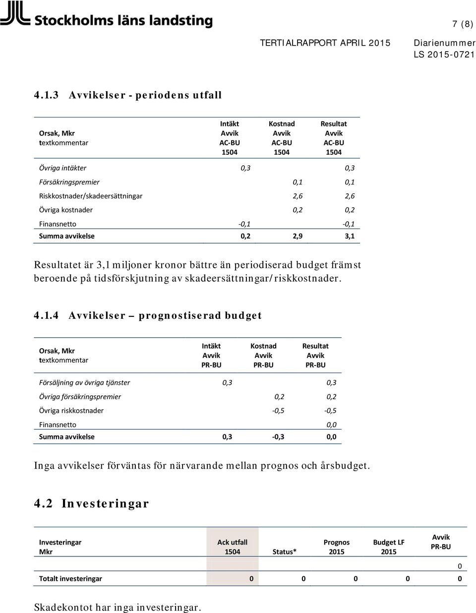 kostnader 0,2 0,2 Finansnetto -0,1-0,1 Summa avvikelse 0,2 2,9 3,1 Resultatet är 3,1 miljoner kronor bättre än periodiserad budget främst beroende på tidsförskjutning av