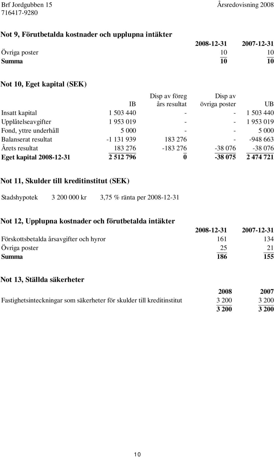 076-38 076 Eget kapital 2008-12-31 2 512 796 0-38 075 2 474 721 Not 11, Skulder till kreditinstitut (SEK) Stadshypotek 3 200 000 kr 3,75 % ränta per 2008-12-31 Not 12, Upplupna kostnader och