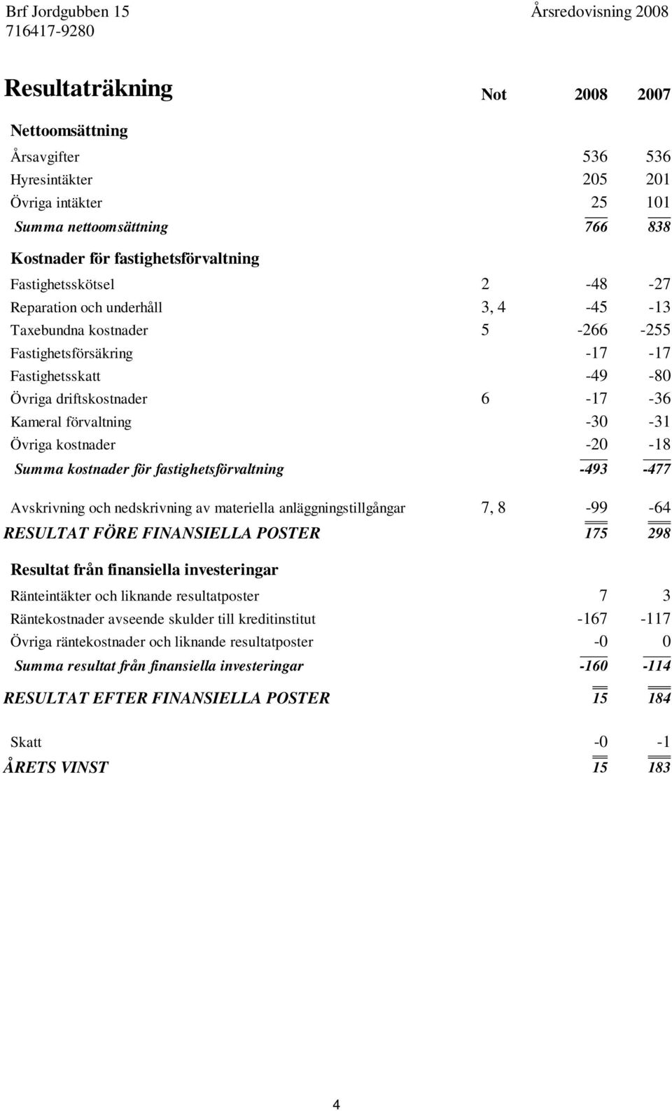 -20-18 Summa kostnader för fastighetsförvaltning -493-477 Avskrivning och nedskrivning av materiella anläggningstillgångar 7, 8-99 -64 RESULTAT FÖRE FINANSIELLA POSTER 175 298 Resultat från