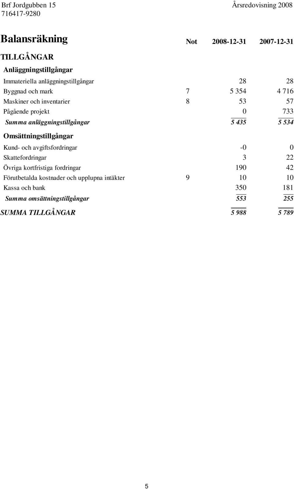 Omsättningstillgångar Kund- och avgiftsfordringar -0 0 Skattefordringar 3 22 Övriga kortfristiga fordringar 190 42