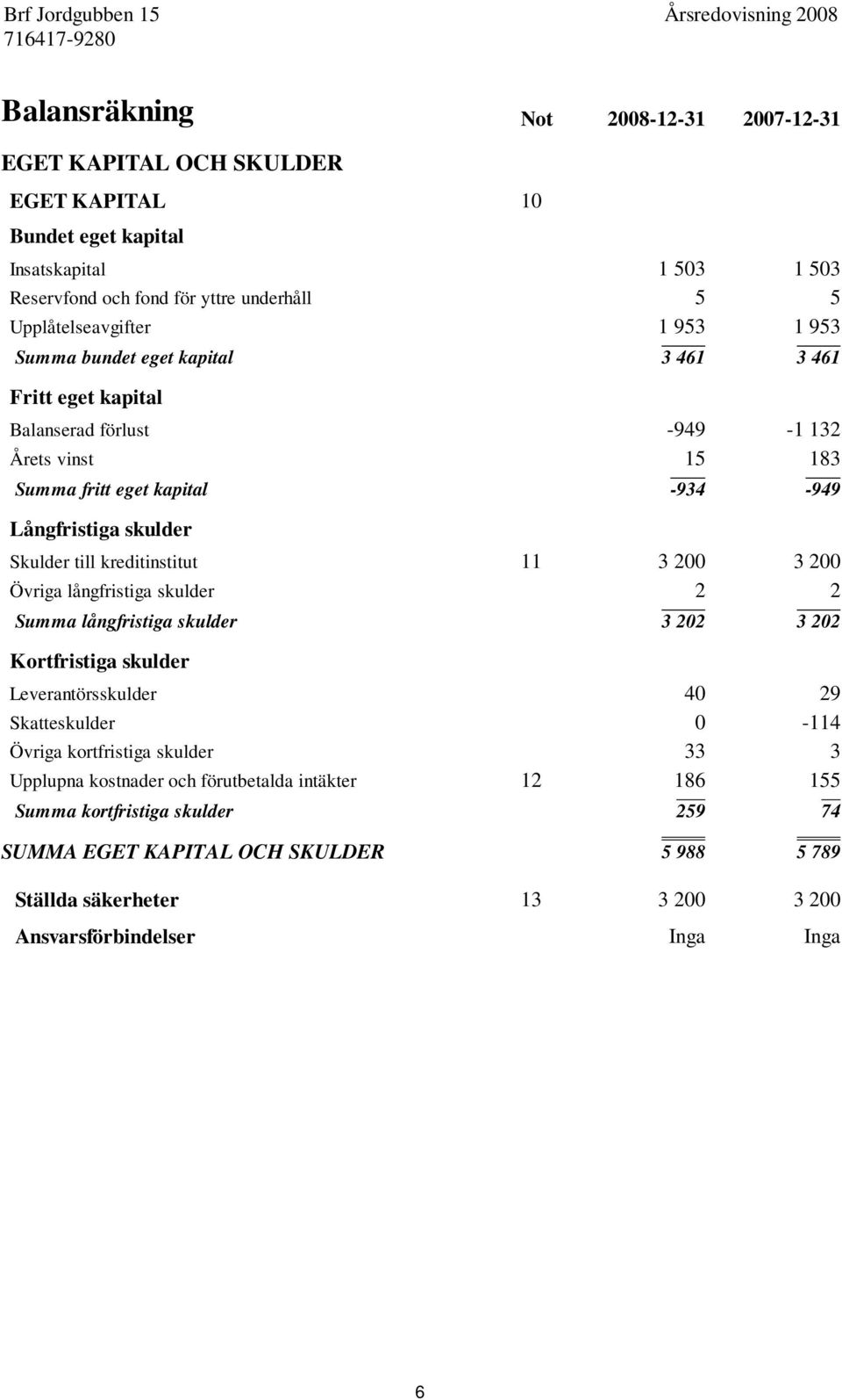 kreditinstitut 11 3 200 3 200 Övriga långfristiga skulder 2 2 Summa långfristiga skulder 3 202 3 202 Kortfristiga skulder Leverantörsskulder 40 29 Skatteskulder 0-114 Övriga kortfristiga