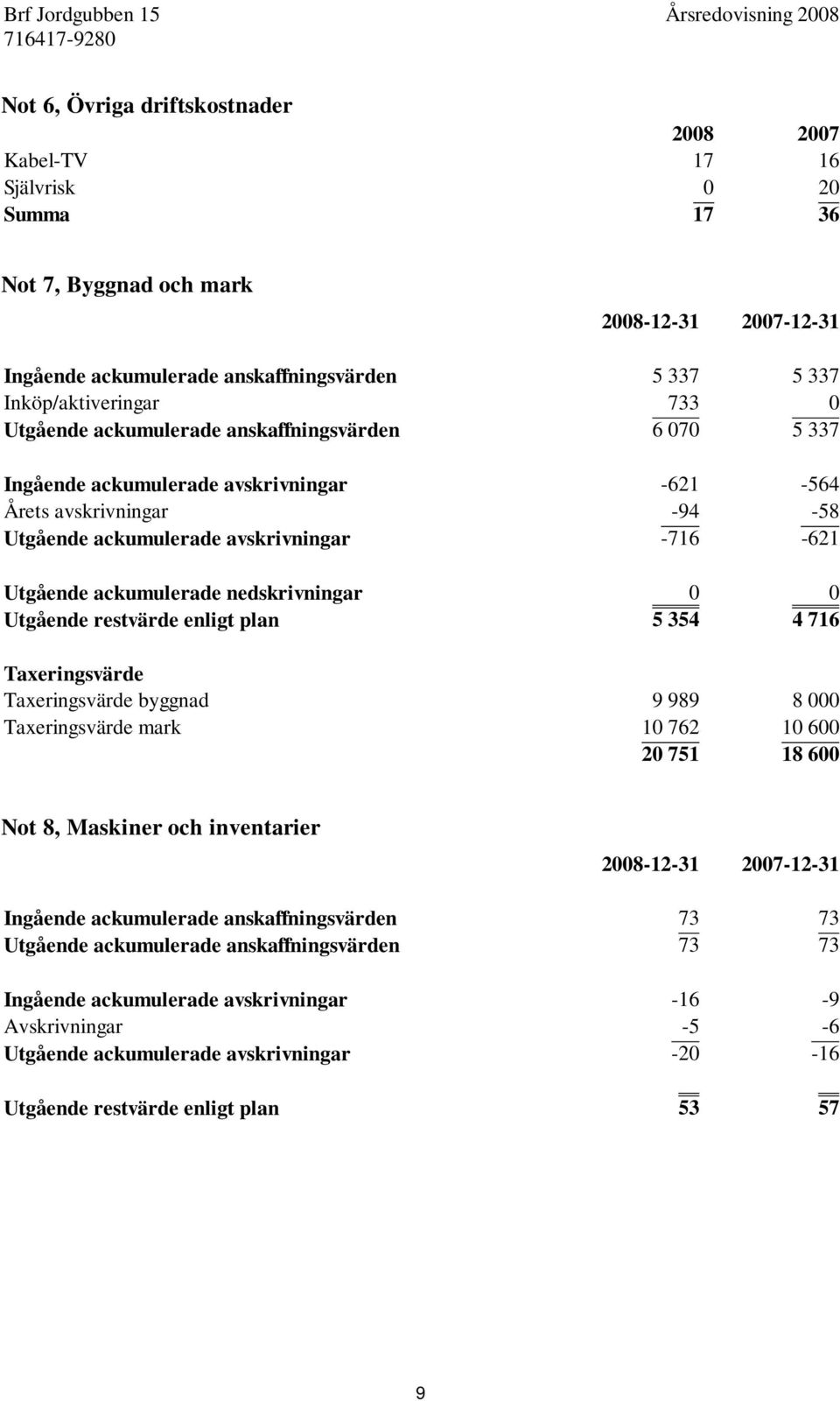 nedskrivningar 0 0 Utgående restvärde enligt plan 5 354 4 716 Taxeringsvärde Taxeringsvärde byggnad 9 989 8 000 Taxeringsvärde mark 10 762 10 600 20 751 18 600 Not 8, Maskiner och inventarier