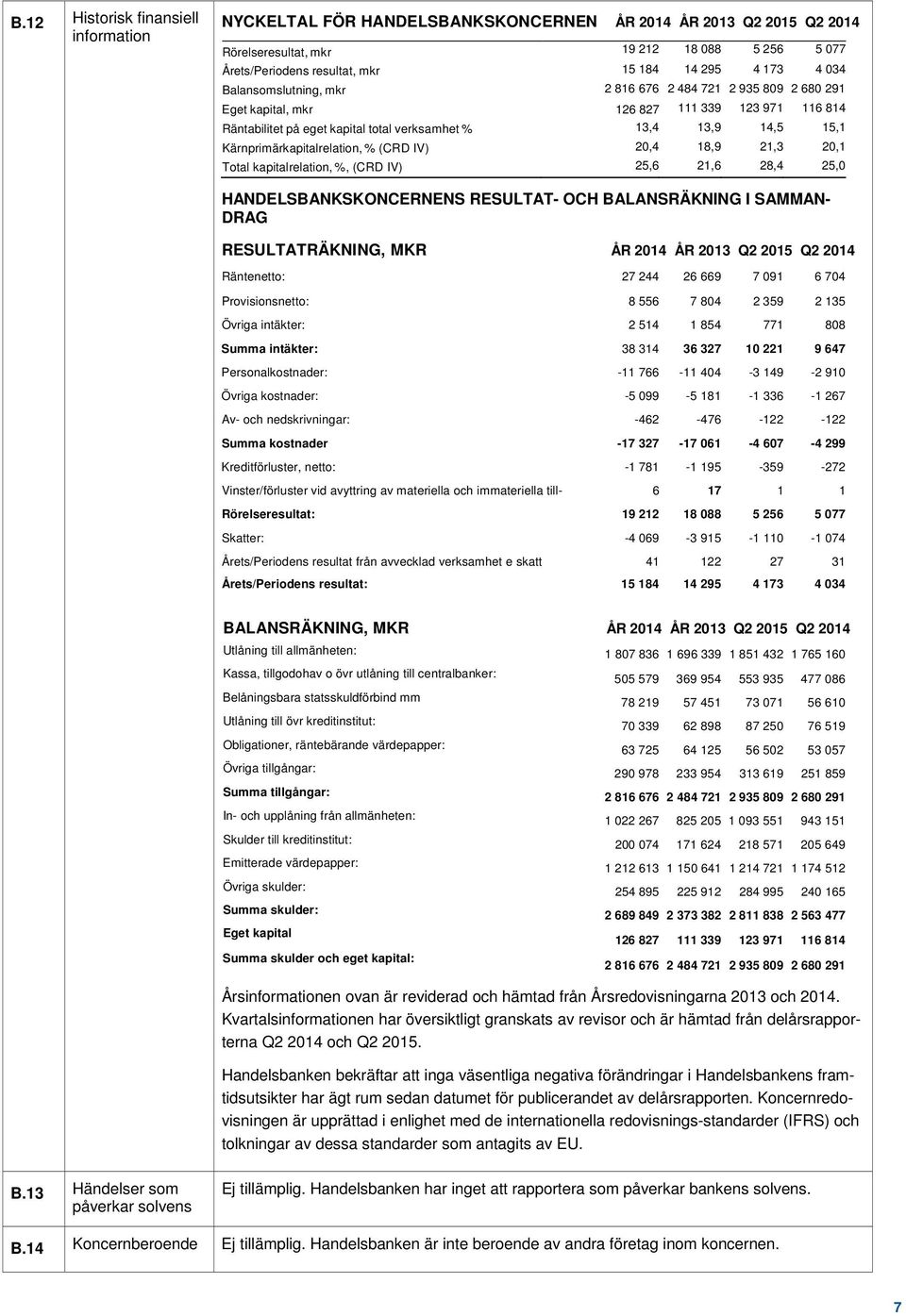 Kärnprimärkapitalrelation, % (CRD IV) 20,4 18,9 21,3 20,1 Total kapitalrelation, %, (CRD IV) 25,6 21,6 28,4 25,0 HANDELSBANKSKONCERNENS RESULTAT- OCH BALANSRÄKNING I SAMMAN- DRAG RESULTATRÄKNING, MKR