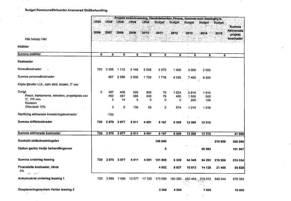 2Q15F ;:v:- projekt ^ostnader Summa intäkter Kostnader Konsultkostnader 72 2 355 1 112 2 148 2 28 3 37 1 3 2 5 Summa personalkostnader 867 2 358 2 838 1 72 1 718 4 285 7 45 9 Köpta tjänster LUL, adm