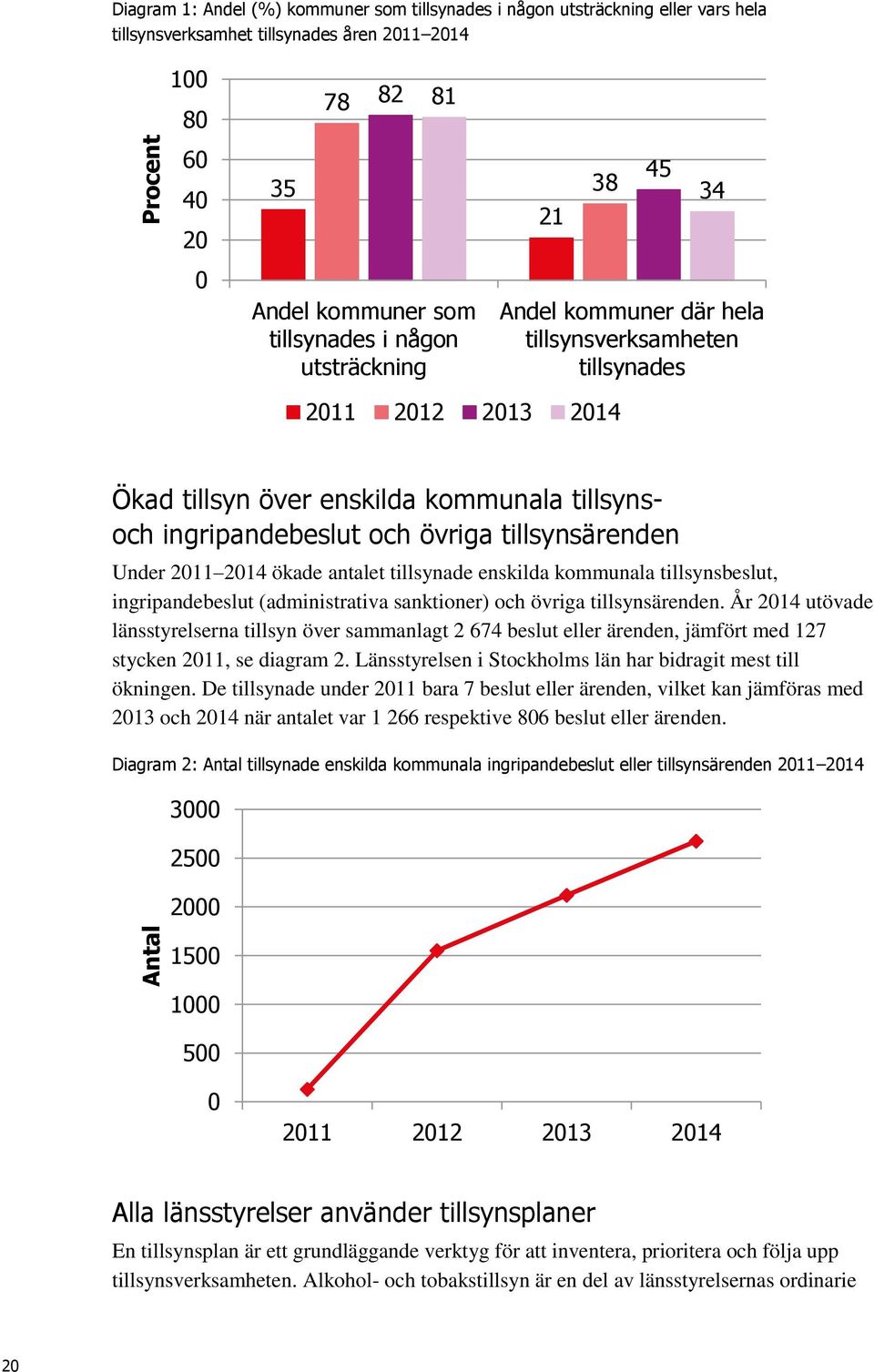 tillsynsärenden Under 2011 2014 ökade antalet tillsynade enskilda kommunala tillsynsbeslut, ingripandebeslut (administrativa sanktioner) och övriga tillsynsärenden.