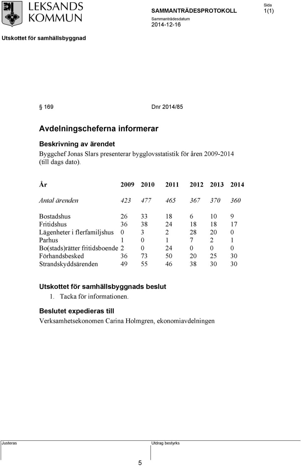 År 2009 2010 2011 2012 2013 2014 Antal ärenden 423 477 465 367 370 360 Bostadshus 26 33 18 6 10 9 Fritidshus 36 38 24 18 18 17 Lägenheter i