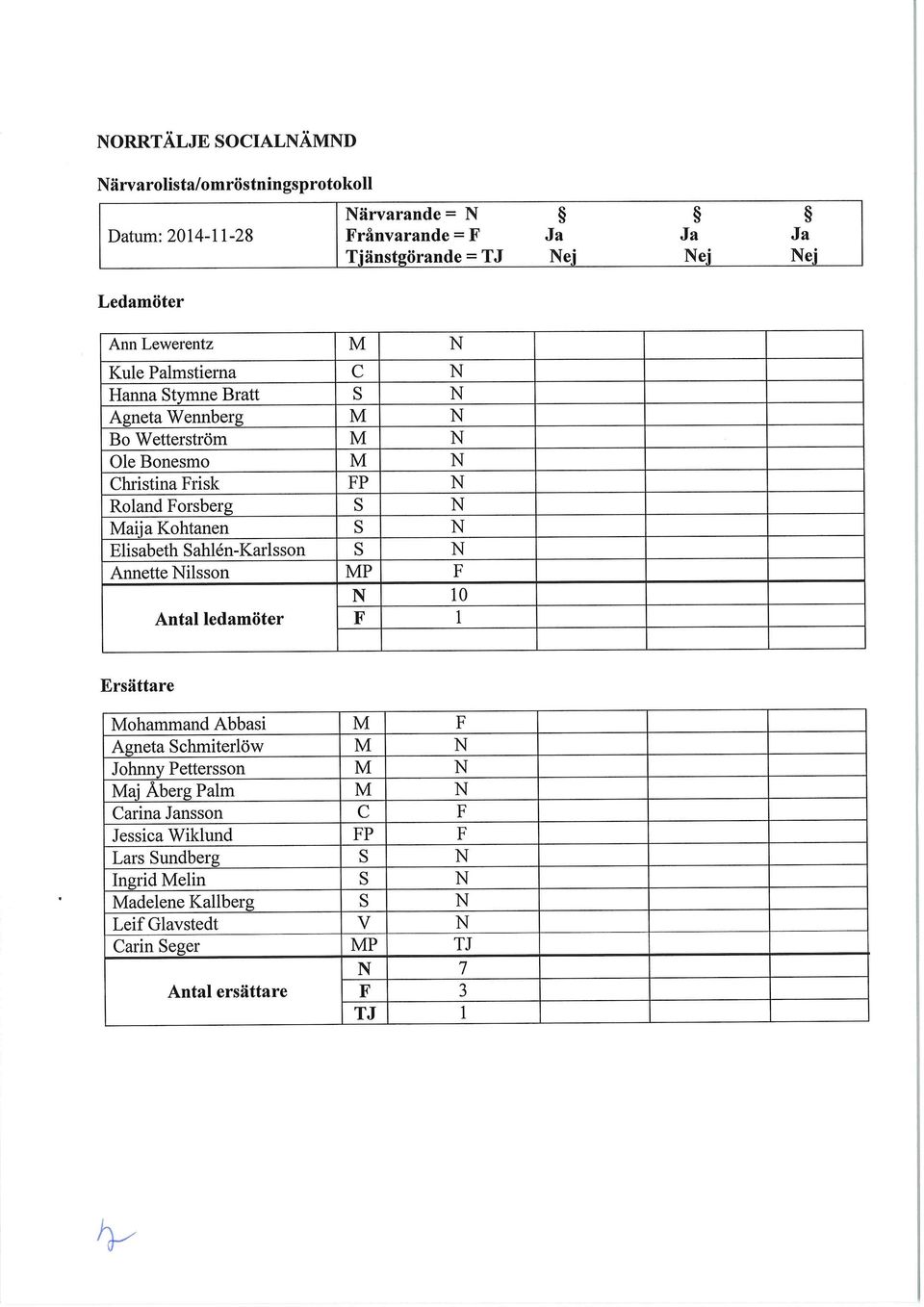 Kohtanen S N Elisabeth Sahlén-Karlsson s N Annette Nilsson MP F N 10 Antal ledamöter F 1 Ersättare Mohammand Abbasi M F Agneta Schmiterlöw M N Johnny Pettersson M N