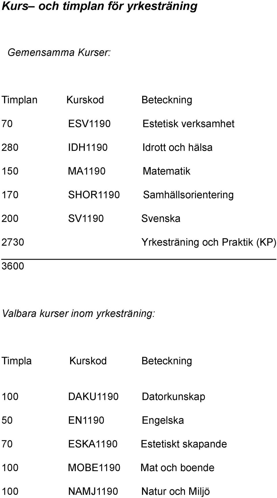 Yrkesträning och Praktik (KP) 3600 Valbara kurser inom yrkesträning: Timpla Kurskod Beteckning 100 DAKU1190