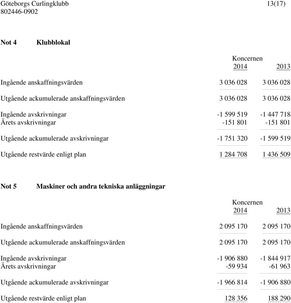 Maskiner och andra tekniska anläggningar 2014 2013 Ingående anskaffningsvärden 2 095 170 2 095 170 Utgående ackumulerade anskaffningsvärden 2 095 170 2 095 170 Ingående