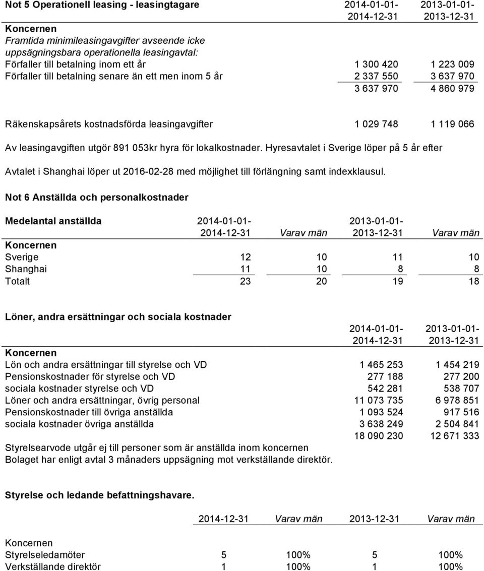 891 053kr hyra för lokalkostnader. Hyresavtalet i Sverige löper på 5 år efter Avtalet i Shanghai löper ut 2016-02-28 med möjlighet till förlängning samt indexklausul.