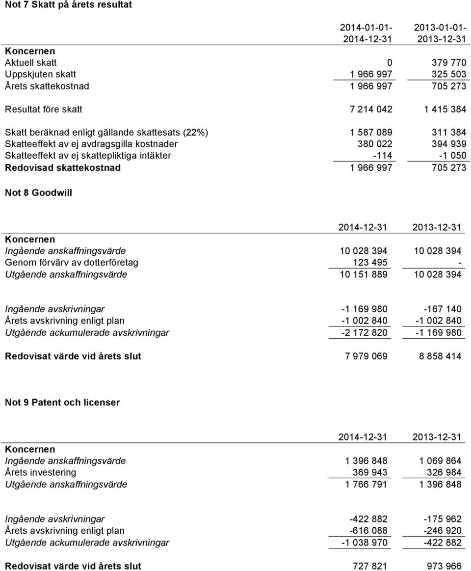 966 997 705 273 Not 8 Goodwill Ingående anskaffningsvärde 10 028 394 10 028 394 Genom förvärv av dotterföretag 123 495 - Utgående anskaffningsvärde 10 151 889 10 028 394 Ingående avskrivningar -1 169