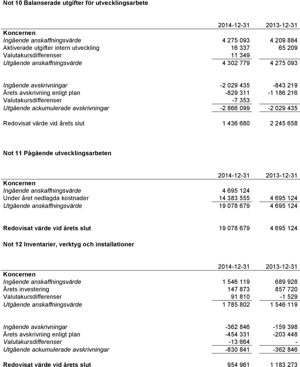 866 099-2 029 435 Redovisat värde vid årets slut 1 436 680 2 245 658 Not 11 Pågående utvecklingsarbeten Ingående anskaffningsvärde 4 695 124 Under året nedlagda kostnader 14 383 555 4 695 124