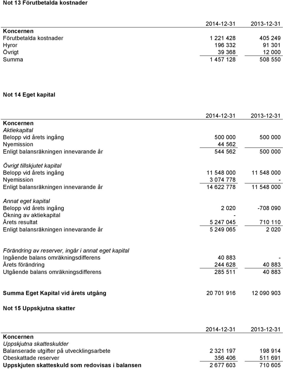 balansräkningen innevarande år 14 622 778 11 548 000 Annat eget kapital Belopp vid årets ingång 2 020-708 090 Ökning av aktiekapital - Årets resultat 5 247 045 710 110 Enligt balansräkningen