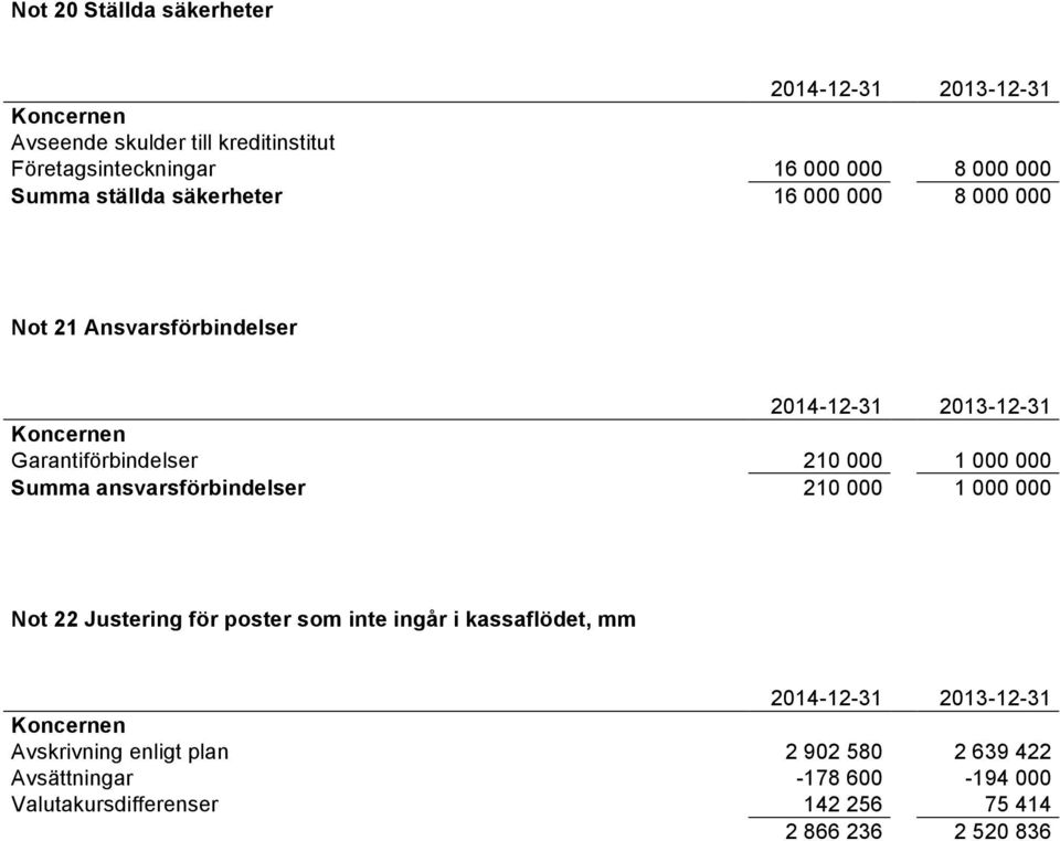 ansvarsförbindelser 210 000 1 000 000 Not 22 Justering för poster som inte ingår i kassaflödet, mm Avskrivning