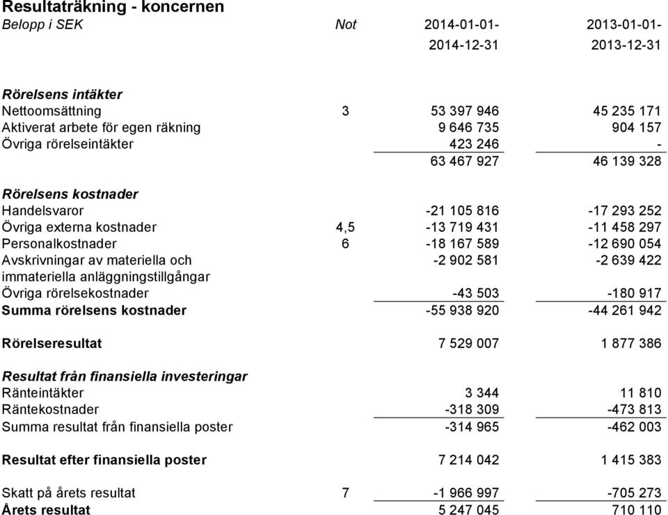 Avskrivningar av materiella och -2 902 581-2 639 422 immateriella anläggningstillgångar Övriga rörelsekostnader -43 503-180 917 Summa rörelsens kostnader -55 938 920-44 261 942 Rörelseresultat 7 529