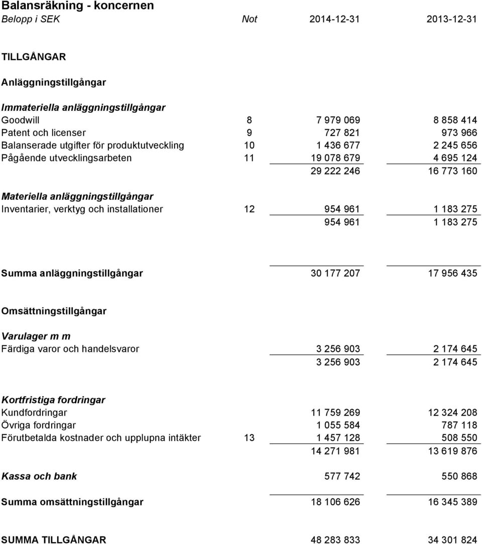 installationer 12 954 961 1 183 275 954 961 1 183 275 Summa anläggningstillgångar 30 177 207 17 956 435 Omsättningstillgångar Varulager m m Färdiga varor och handelsvaror 3 256 903 2 174 645 3 256