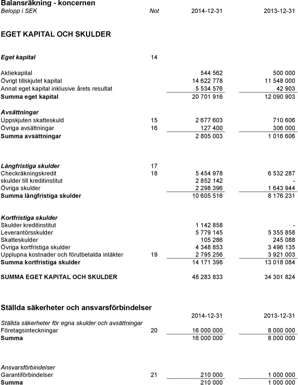 606 Långfristiga skulder 17 Checkräkningskredit 18 5 454 978 6 532 287 skulder till kreditinstitut 2 852 142 - Övriga skulder 2 298 396 1 643 944 Summa långfristiga skulder 10 605 516 8 176 231