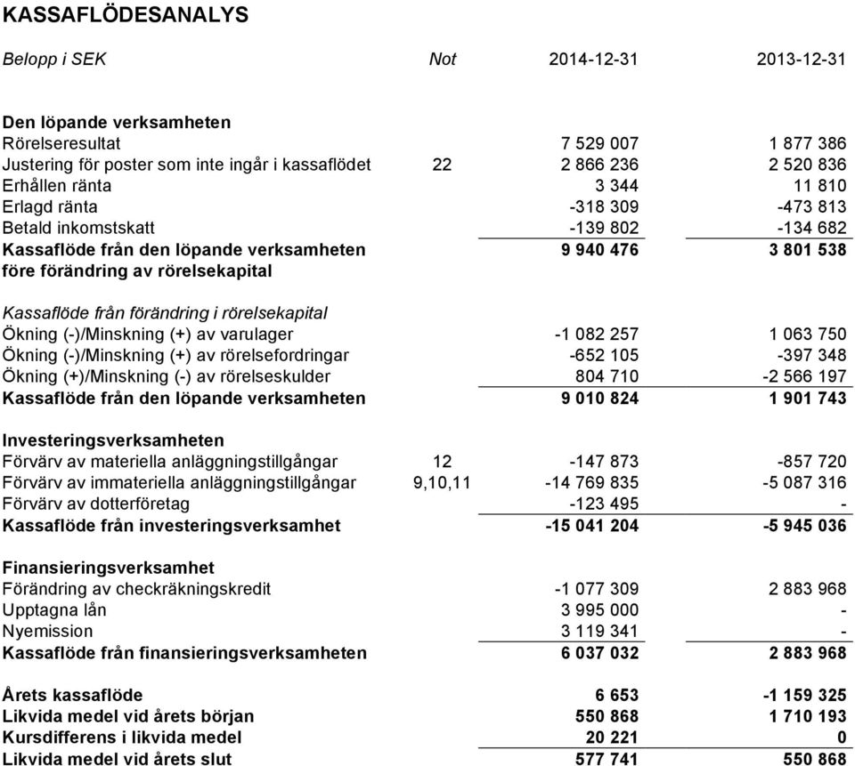 rörelsekapital Ökning (-)/Minskning (+) av varulager -1 082 257 1 063 750 Ökning (-)/Minskning (+) av rörelsefordringar -652 105-397 348 Ökning (+)/Minskning (-) av rörelseskulder 804 710-2 566 197