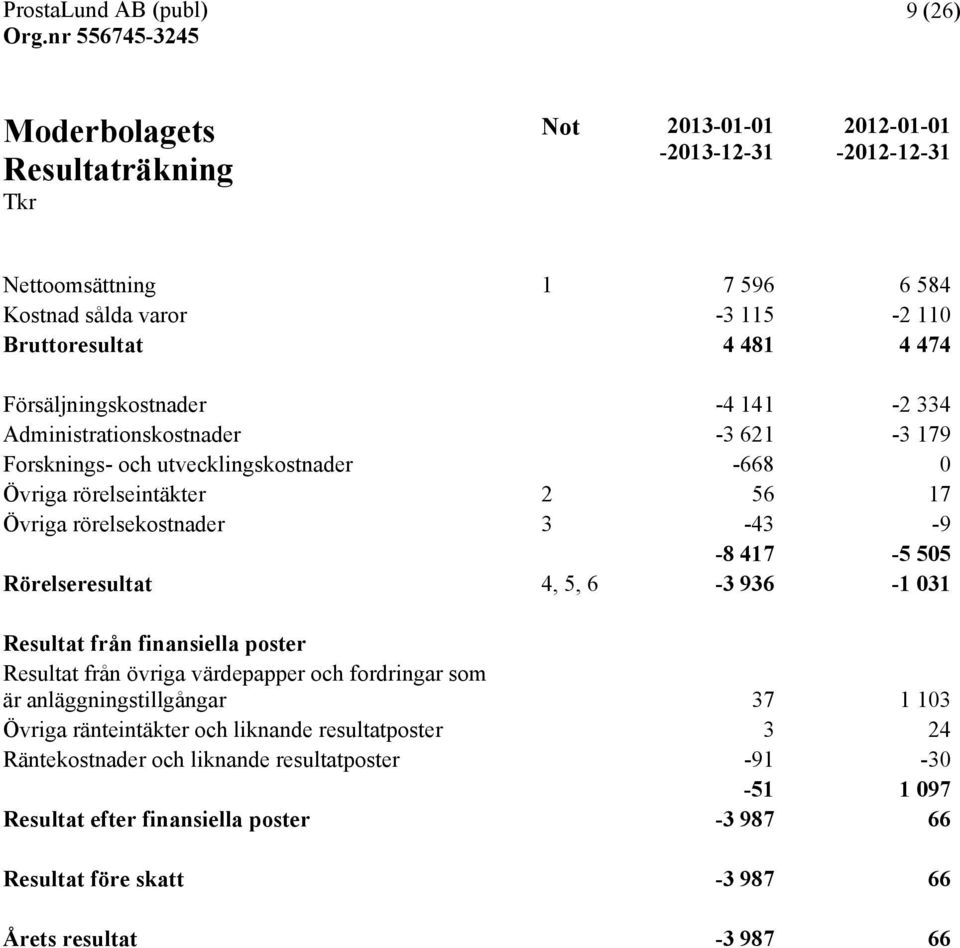 417-5 505 Rörelseresultat 4, 5, 6-3 936-1 031 Resultat från finansiella poster Resultat från övriga värdepapper och fordringar som är anläggningstillgångar 37 1 103 Övriga