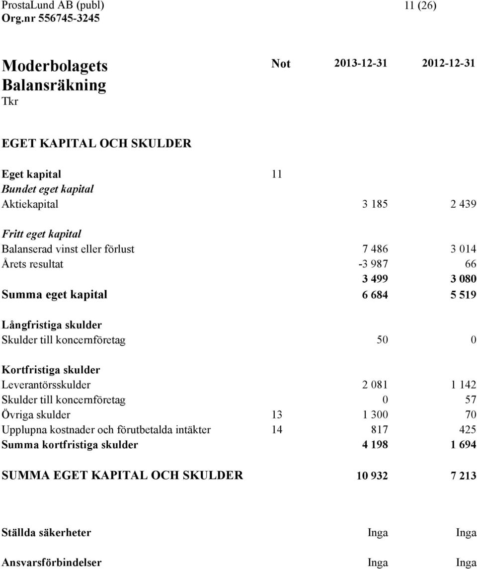 0 Kortfristiga skulder Leverantörsskulder 2 081 1 142 Skulder till koncernföretag 0 57 Övriga skulder 13 1 300 70 Upplupna kostnader och förutbetalda