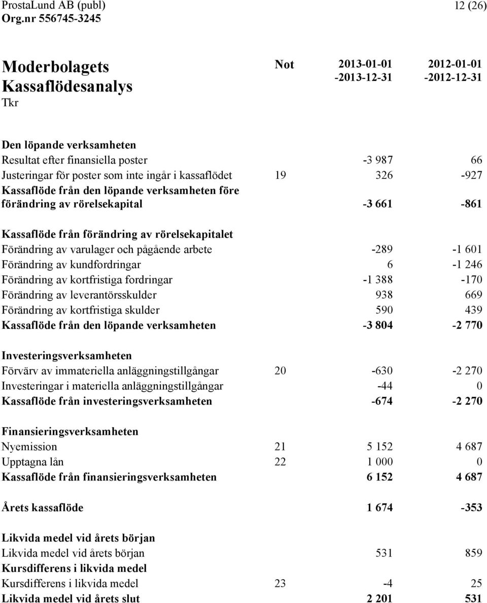 -289-1 601 Förändring av kundfordringar 6-1 246 Förändring av kortfristiga fordringar -1 388-170 Förändring av leverantörsskulder 938 669 Förändring av kortfristiga skulder 590 439 Kassaflöde från