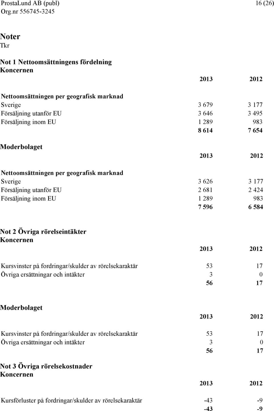 2 Övriga rörelseintäkter 2013 2012 Kursvinster på fordringar/skulder av rörelsekaraktär 53 17 Övriga ersättningar och intäkter 3 0 56 17 2013 2012 Kursvinster på