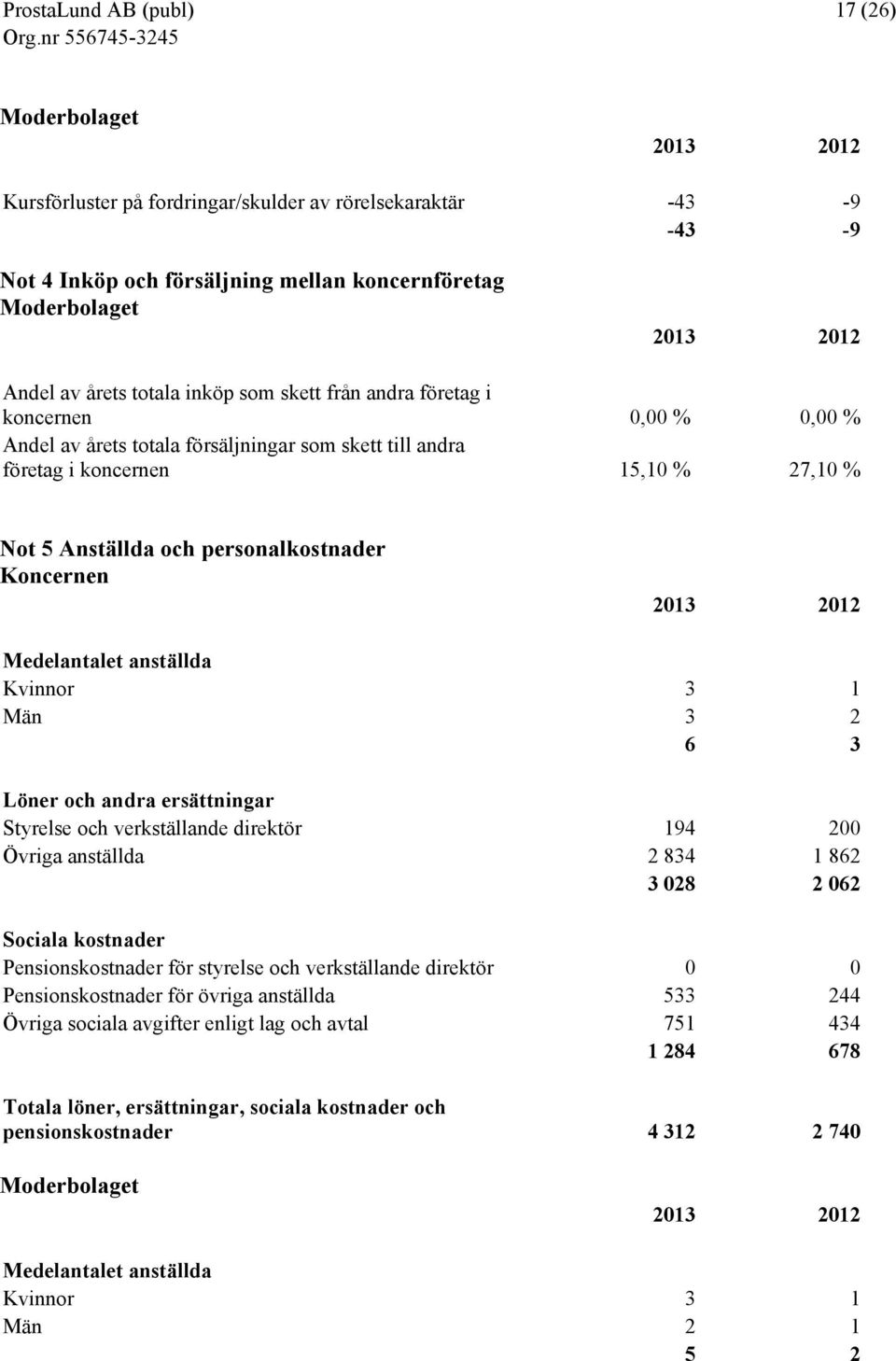 Kvinnor 3 1 Män 3 2 6 3 Löner och andra ersättningar Styrelse och verkställande direktör 194 200 Övriga anställda 2 834 1 862 3 028 2 062 Sociala kostnader Pensionskostnader för styrelse och