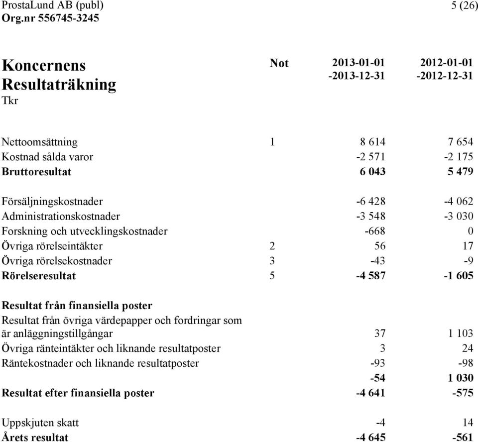 -9 Rörelseresultat 5-4 587-1 605 Resultat från finansiella poster Resultat från övriga värdepapper och fordringar som är anläggningstillgångar 37 1 103 Övriga ränteintäkter