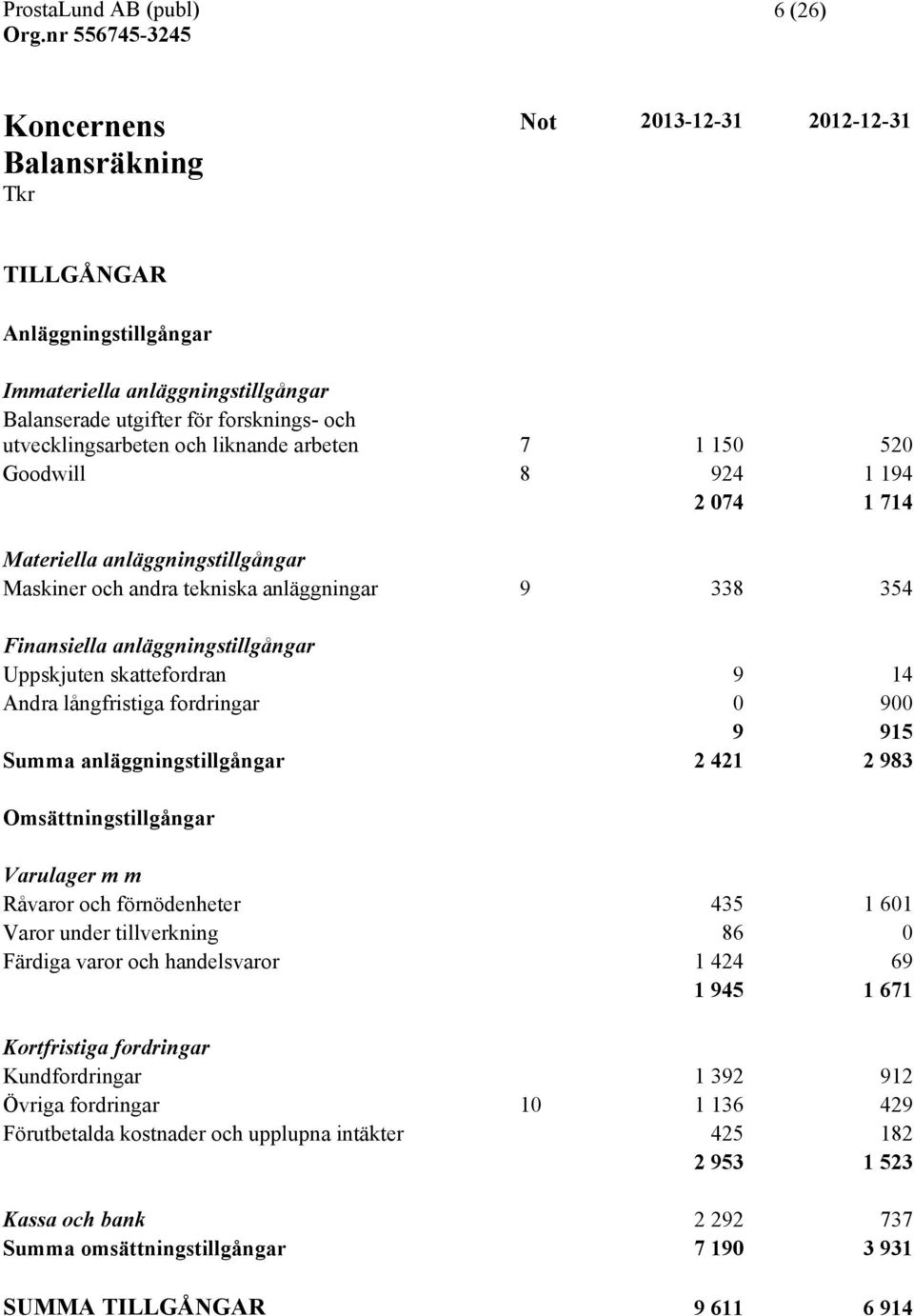 fordringar 0 900 9 915 Summa anläggningstillgångar 2 421 2 983 Omsättningstillgångar Varulager m m Råvaror och förnödenheter 435 1 601 Varor under tillverkning 86 0 Färdiga varor och handelsvaror 1