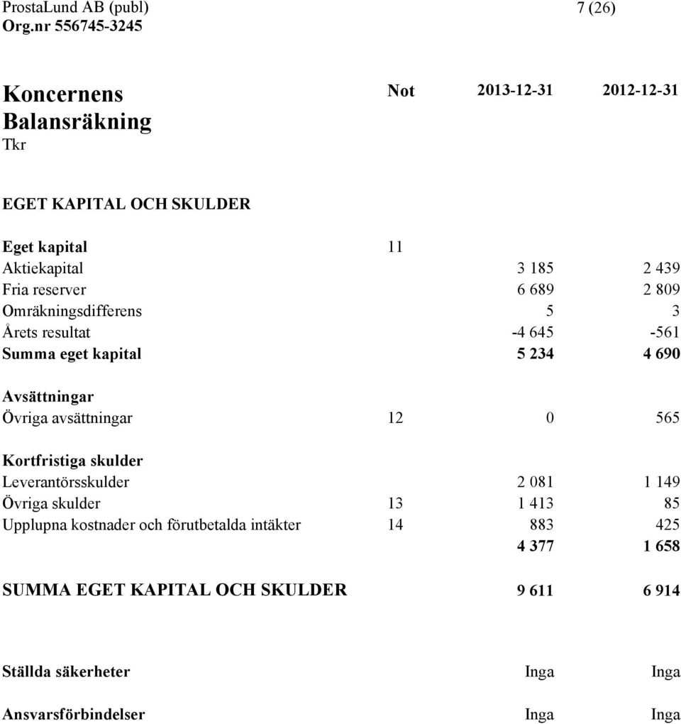 Kortfristiga skulder Leverantörsskulder 2 081 1 149 Övriga skulder 13 1 413 85 Upplupna kostnader och förutbetalda intäkter