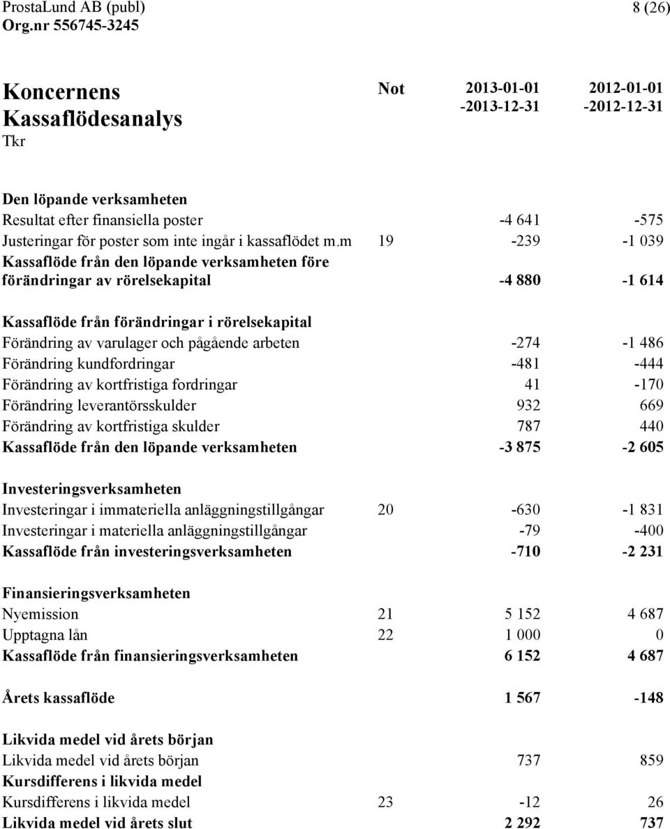 m 19-239 -1 039 Kassaflöde från den löpande verksamheten före förändringar av rörelsekapital -4 880-1 614 Kassaflöde från förändringar i rörelsekapital Förändring av varulager och pågående arbeten