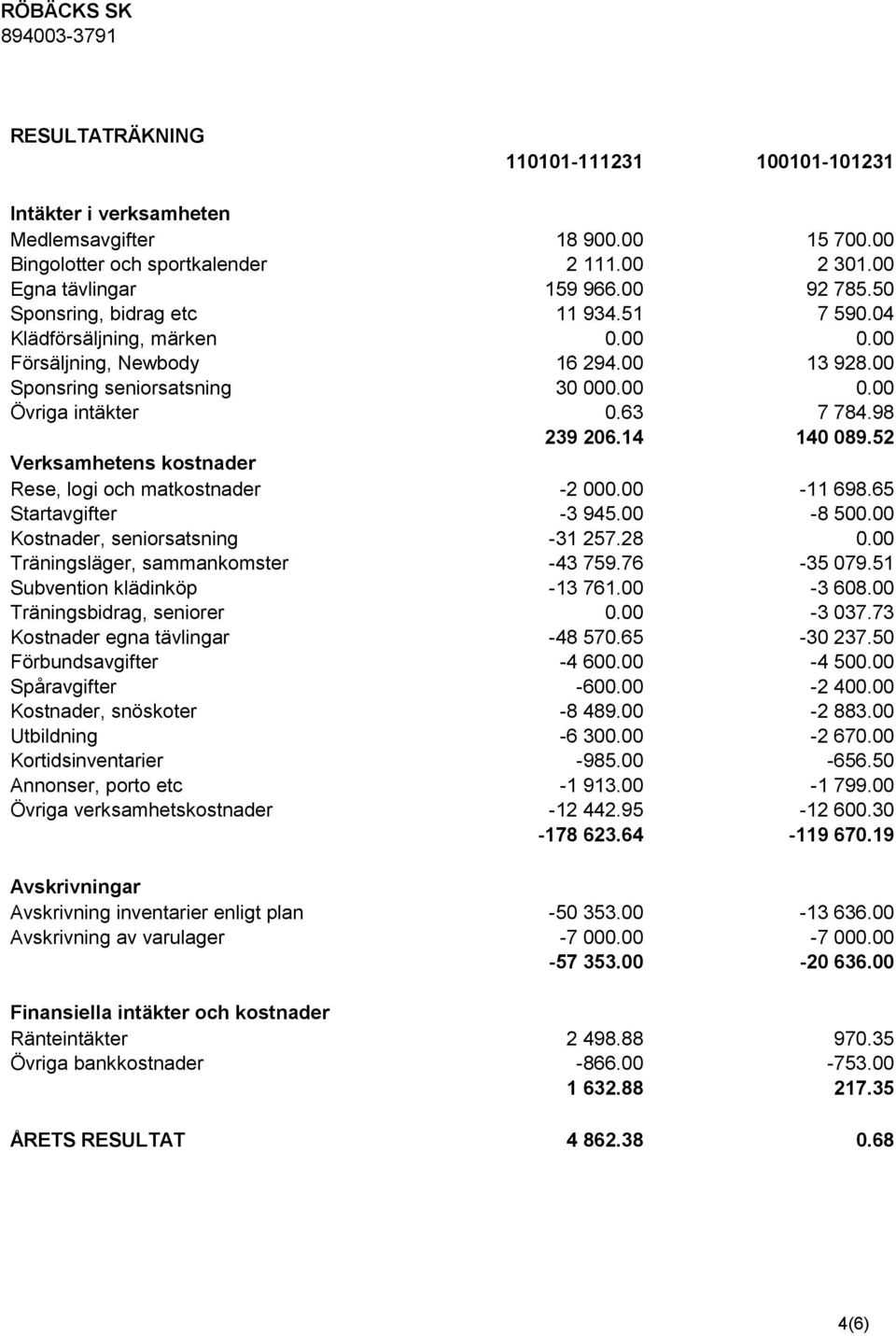 14 140 089.52 Verksamhetens kostnader Rese, logi och matkostnader -2 000.00-11 698.65 Startavgifter -3 945.00-8 500.00 Kostnader, seniorsatsning -31 257.28 0.00 Träningsläger, sammankomster -43 759.