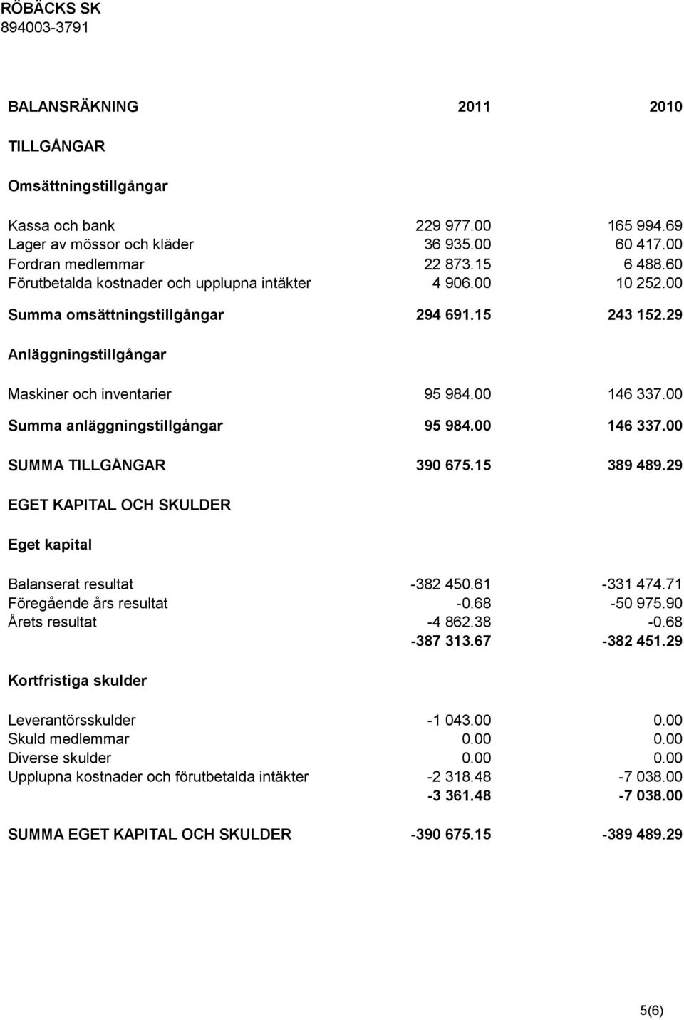 00 Summa anläggningstillgångar 95 984.00 146 337.00 SUMMA TILLGÅNGAR 390 675.15 389 489.29 EGET KAPITAL OCH SKULDER Eget kapital Balanserat resultat -382 450.61-331 474.71 Föregående års resultat -0.