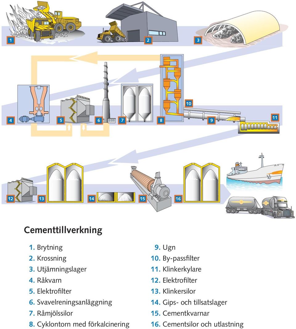 Cyklontorn med förkalcinering 9. Ugn 10. By-passfilter 11. Klinkerkylare 12.