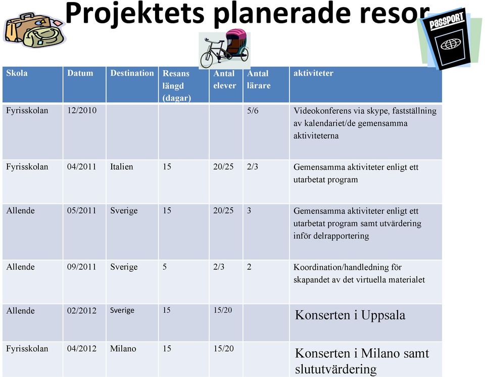 Sverige 15 20/25 3 Gemensamma aktiviteter enligt ett utarbetat program samt utvärdering inför delrapportering Allende 09/2011 Sverige 5 2/3 2