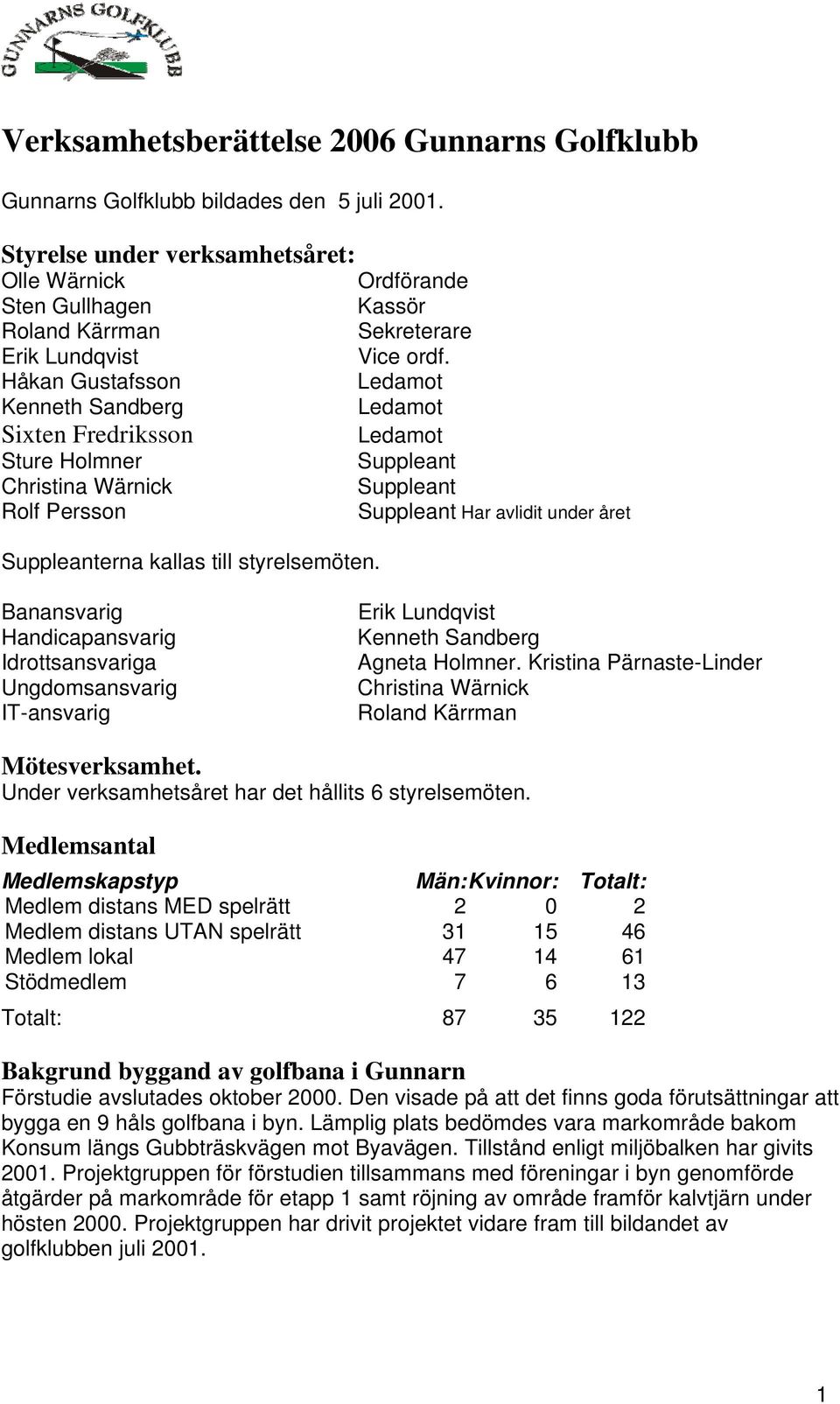 Håkan Gustafsson Ledamot Kenneth Sandberg Ledamot Sixten Fredriksson Ledamot Sture Holmner Suppleant Christina Wärnick Suppleant Rolf Persson Suppleanterna kallas till styrelsemöten.