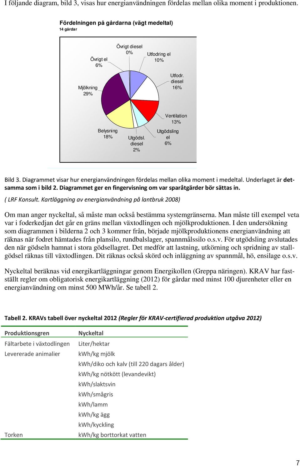 diesel 2% Utgödsling el 6% Bild 3. Diagrammet visar hur energianvändningen fördelas mellan olika moment i medeltal. Underlaget är detsamma som i bild 2.