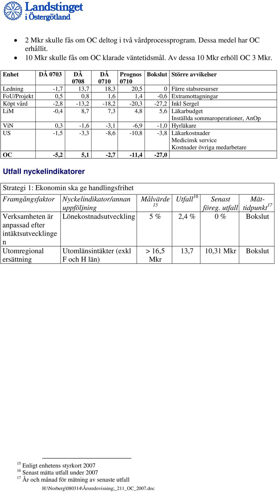 -2,8-13,2-18,2-20,3-27,2 Inkl Sergel LiM -0,4 8,7 7,3 4,8 5,6 Läkarbudget Inställda sommaroperationer, AnOp ViN 0,3-1,6-3,1-6,9-1,0 Hyrläkare US -1,5-3,3-8,6-10,8-3,8 Läkarkostnader Medicinsk service