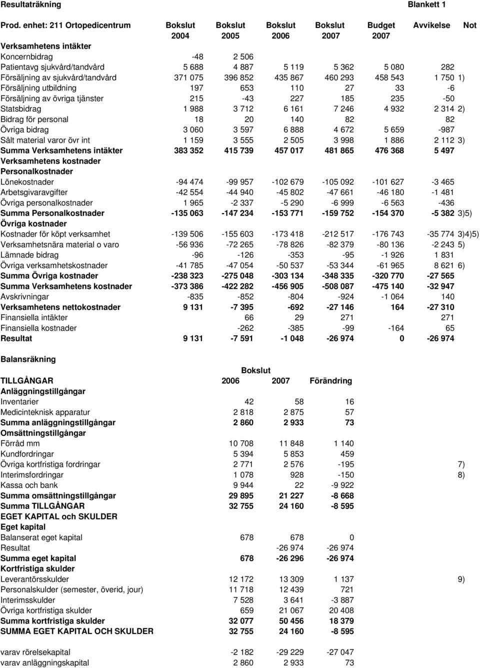 5 362 5 080 282 Försäljning av sjukvård/tandvård 371 075 396 852 435 867 460 293 458 543 1 750 1) Försäljning utbildning 197 653 110 27 33-6 Försäljning av övriga tjänster 215-43 227 185 235-50