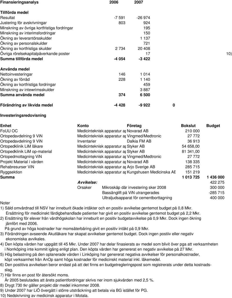 Nettoinvesteringar 146 1 014 Ökning av förråd 228 1 140 Ökning av kortfristiga fordringar 459 Minskning av intewrimsskulder 3 887 Summa använda medel 374 6 500 Förändring av likvida medel -4 428-9