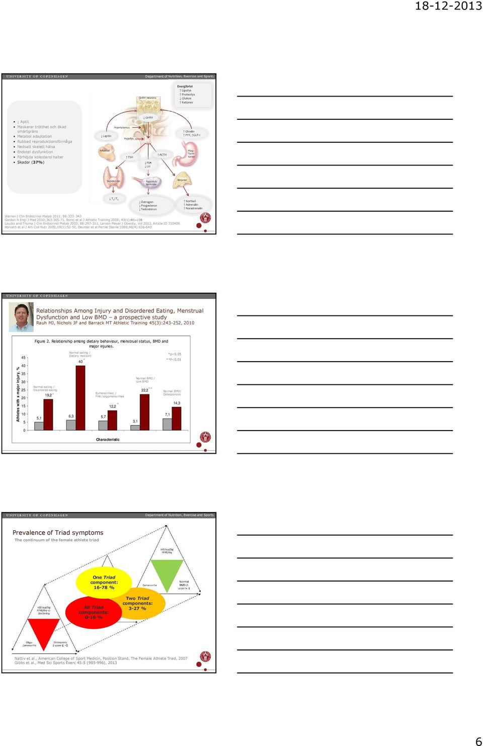 Relationships Among Injury and Disordered Eating, Menstrual Dysfunction and Low BMD a prospective study Rauh MJ, Nichols JF and Barrack MT Athletic Training 45(3):243-252, 2010 Figure 2.