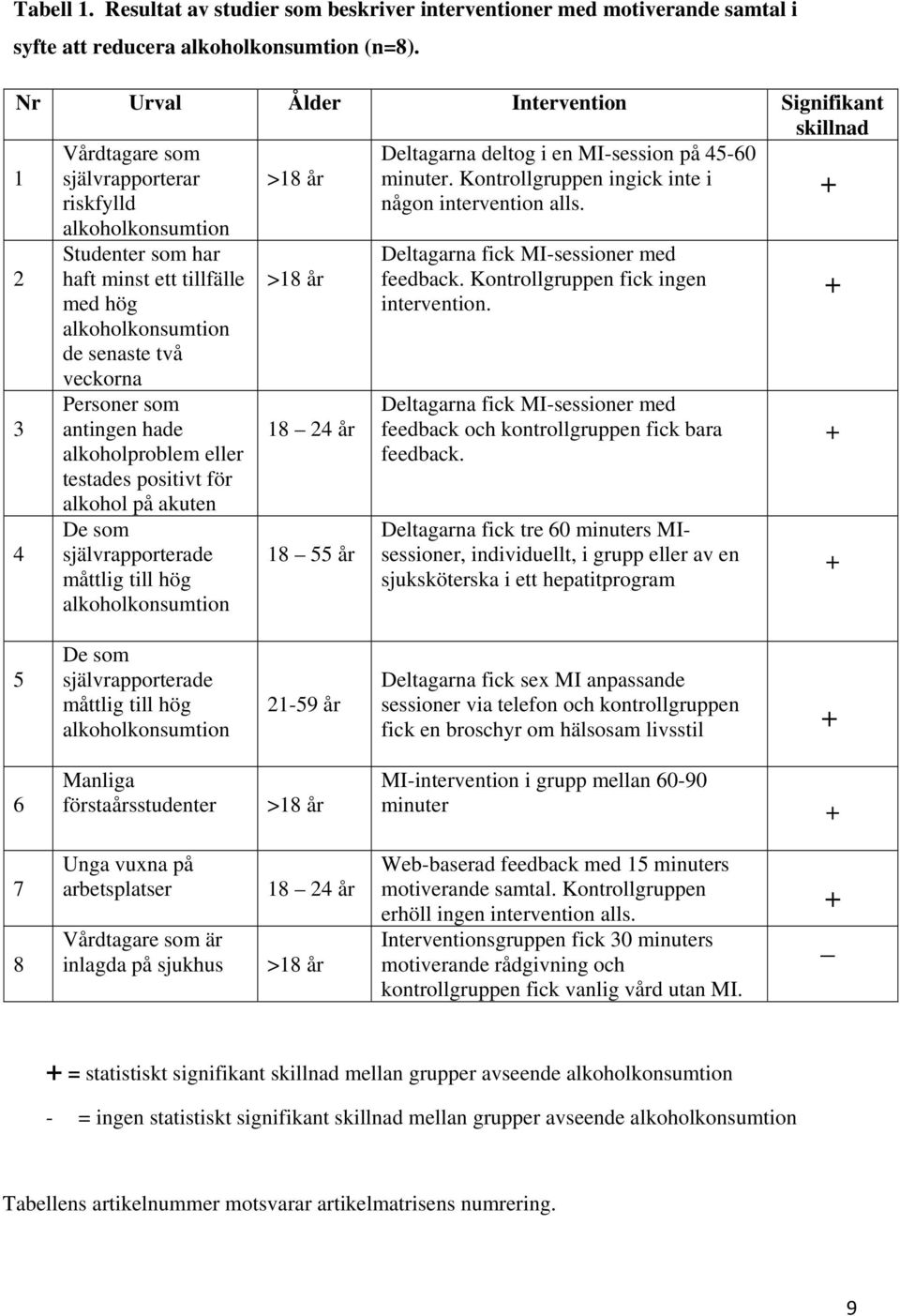 Kontrollgruppen ingick inte i riskfylld någon intervention alls.