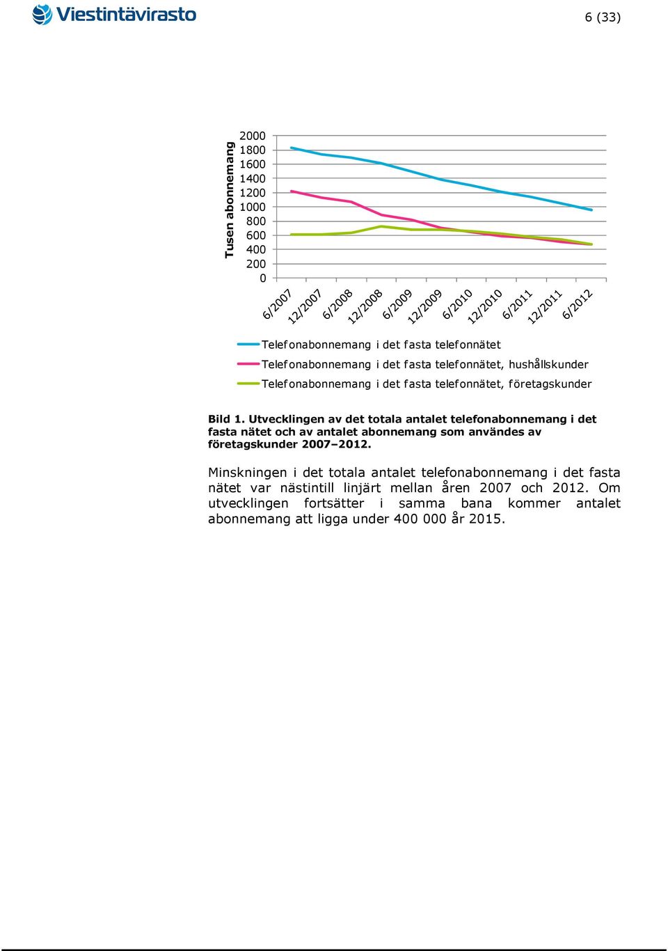 Utvecklingen av det totala antalet telefonabonnemang i det fasta nätet och av antalet abonnemang som användes av företagskunder 2007 2012.