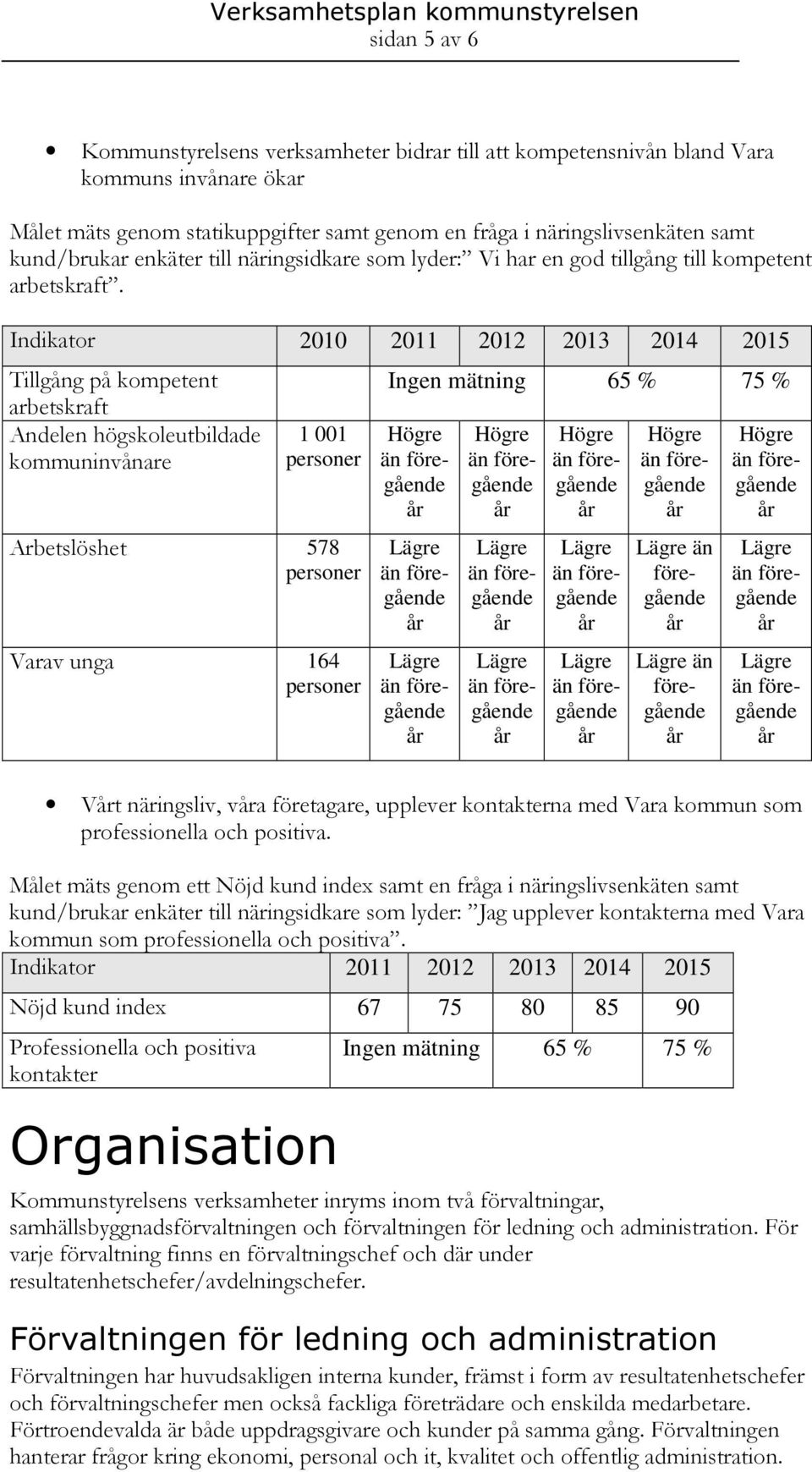 Tillgång på kompetent arbetskraft Andelen högskoleutbildade kommuninvånare 1 001 personer Arbetslöshet 578 personer Varav unga 164 personer Ingen mätning 65 % 75 % än föregående än föregående Vt