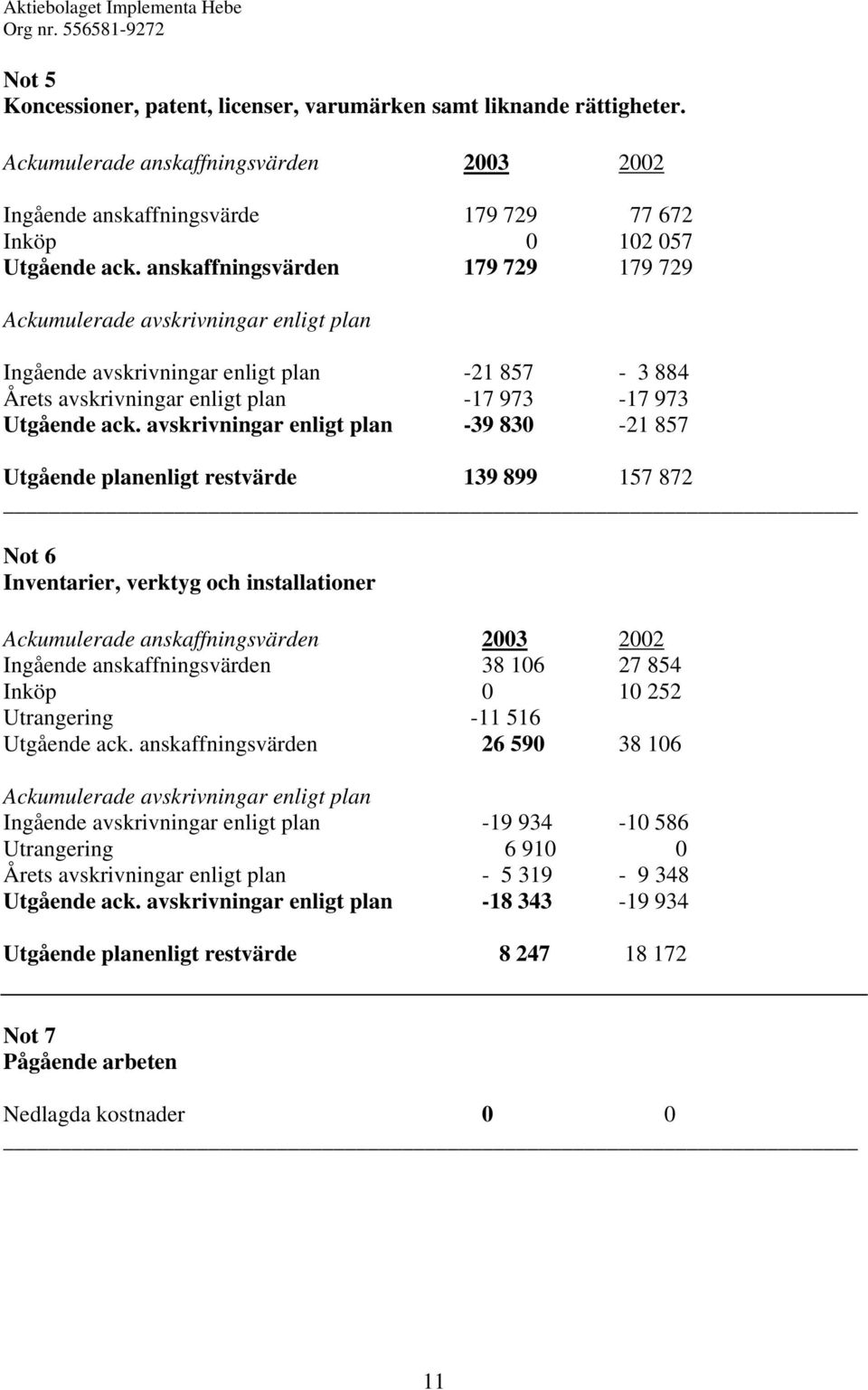 avskrivningar enligt plan -39 830-21 857 Utgående planenligt restvärde 139 899 157 872 Not 6 Inventarier, verktyg och installationer Ackumulerade anskaffningsvärden 2003 2002 Ingående